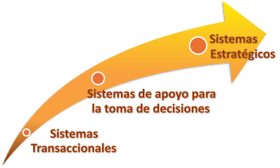 Gráfico que muestra el crecimiento organizacional apoyado en los sistemas de información
